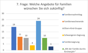 7. Frage: Welche Angebote für Familien wünschen Sie sich zukünftig?