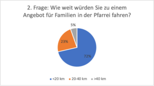 2. Frage: Wie weit würden Sie zu einem Angebot für Familien in der Pfarrei fahren?