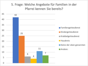 5. Frage: Welche Angebote für Familien in der Pfarrei kennen Sie bereits?