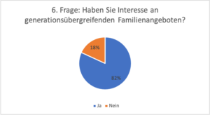 6. Frage: Haben Sie Interesse an generationsübergreifenden Familienangeboten?