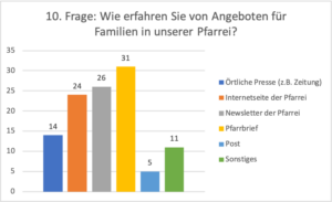 10. Frage: Wie erfahren Sie von Angeboten für Familien in unserer Pfarrei?