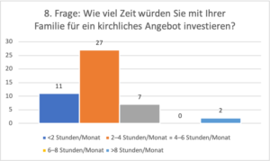 8. Frage: Wie viel Zeit würden Sie mit Ihrer Familie für ein kirchliches Angebot investieren?