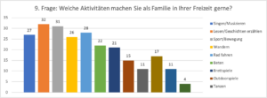 9. Frage: Welche Aktivitäten machen Sie als Familie in Ihrer Freizeit gerne?