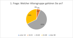 1. Frage: Welcher Altersgruppe gehören Sie an?
