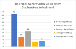 10. Frage: Wann würden Sie an einem Glaubenskurs teilnehmen?