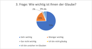 3. Frage: Wie wichtig ist Ihnen der Glaube?