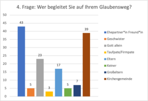 4. Frage: Wer begleitet Sie auf Ihrem Glaubensweg?