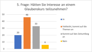 5. Frage: Hätten Sie Interesse an einem Glaubenskurs teilzunehmen?