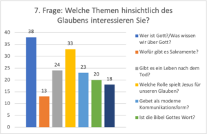 7. Frage: Welche Themen hinsichtlich des Glaubens interessieren Sie?