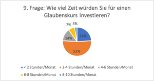 9. Frage: Wie viel Zeit würden Sie für einen Glaubenskurs investieren?